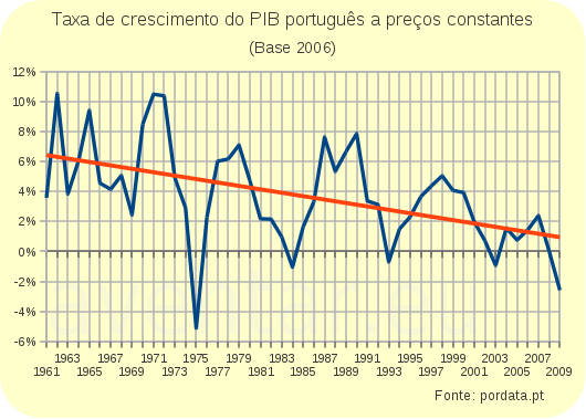 Taxa de Crescimento do PIB